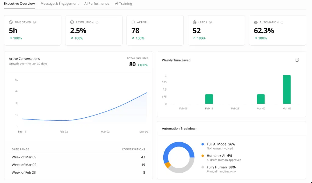 Maxbound Analytics Dashboard showing executive overview, active conversations, and automation breakdown