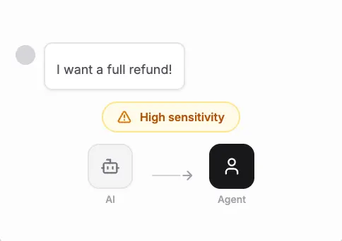 Maxbound smart escalation UI showing a 'High sensitivity' tag on a refund request, with the AI routing the conversation to a human agent